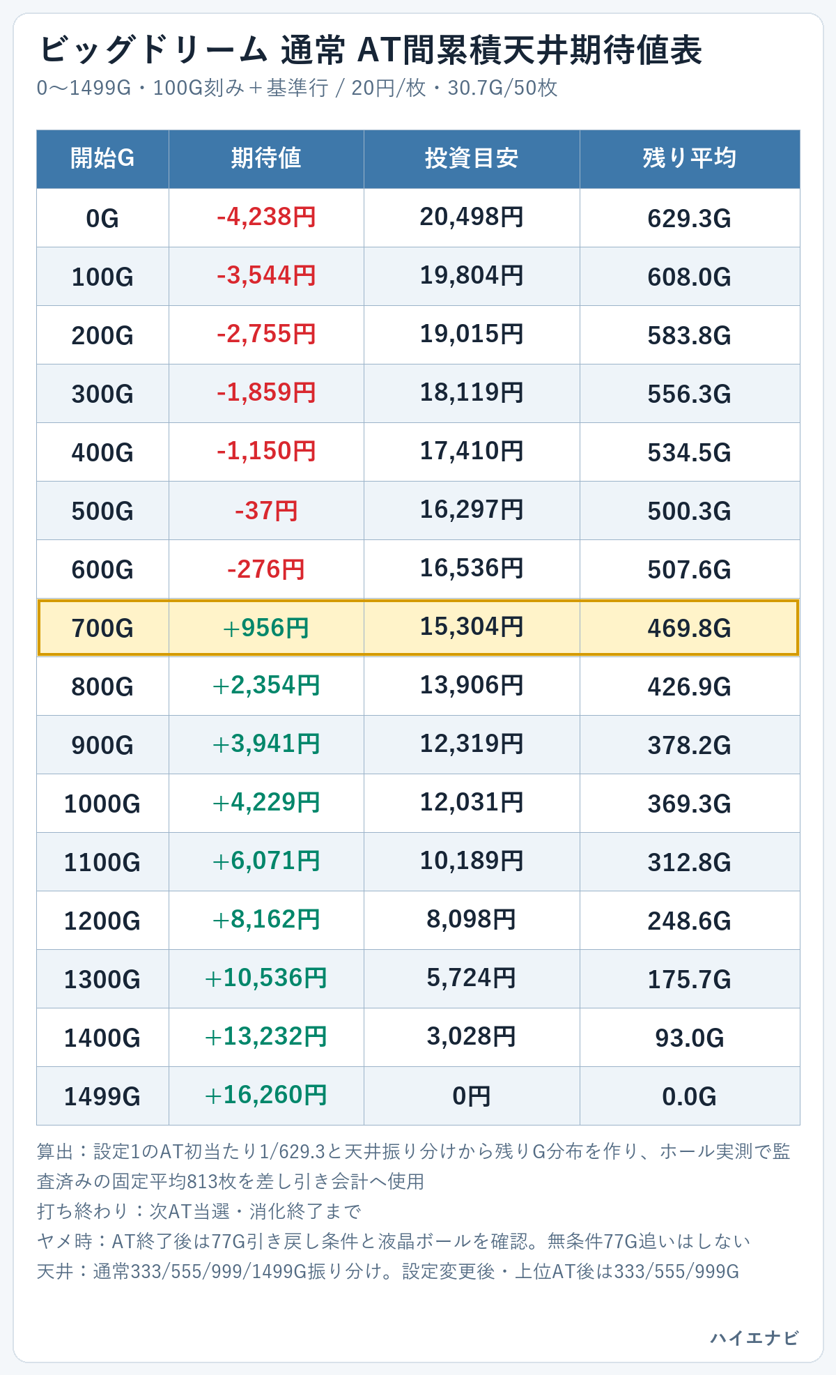 ビッグドリームの通常 AT間累積天井期待値表。0Gから1499Gまで100G刻み+基準行