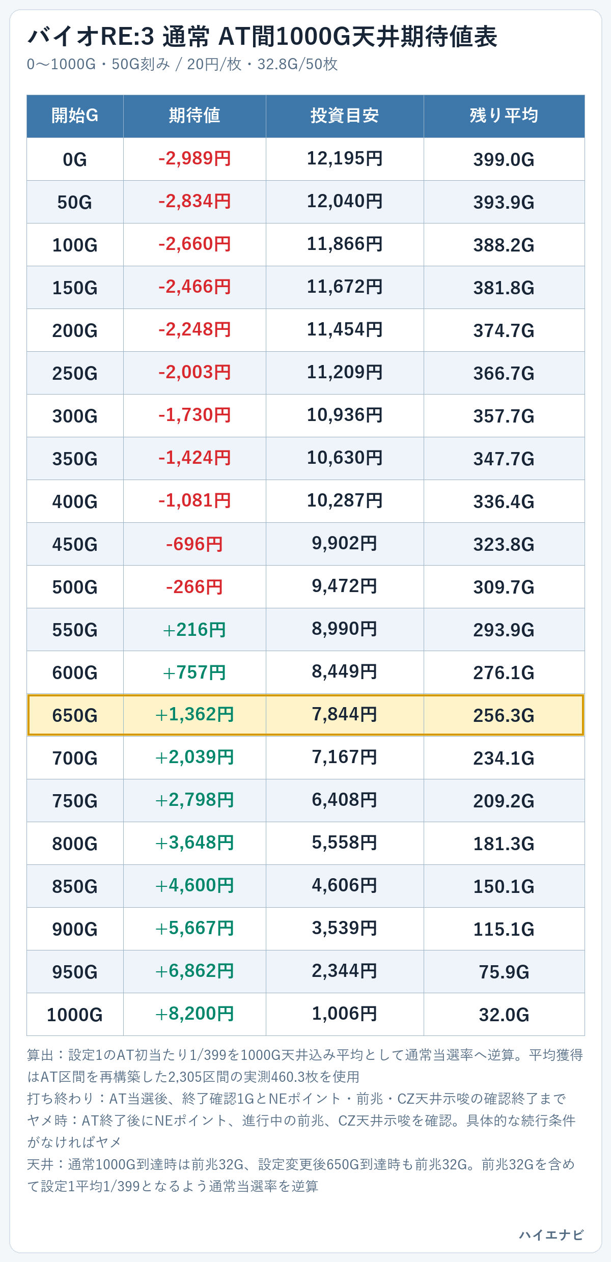 バイオRE:3の通常 AT間1000G天井期待値表。0Gから1000Gまで50G刻み