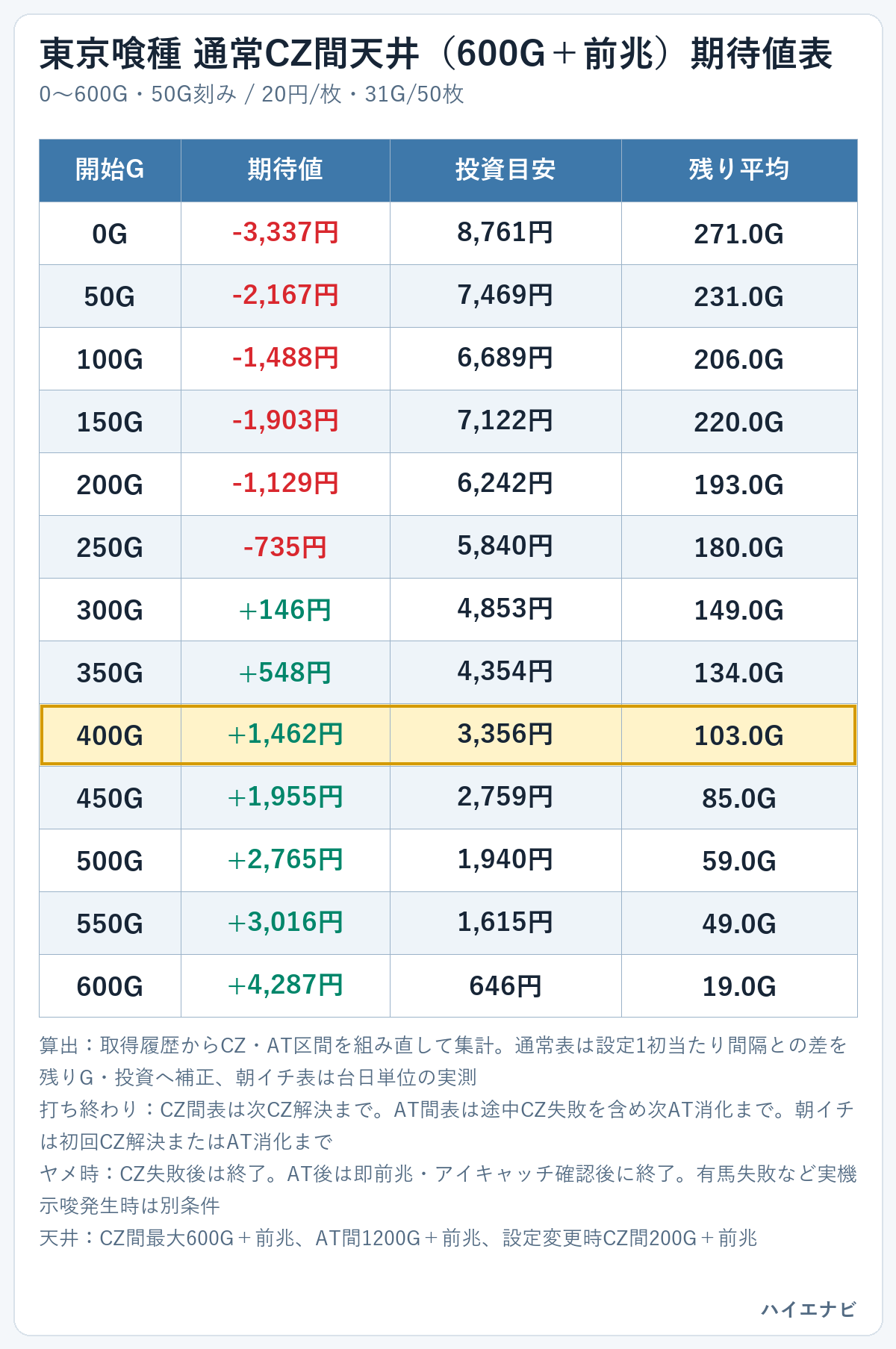 東京喰種の通常CZ間期待値表