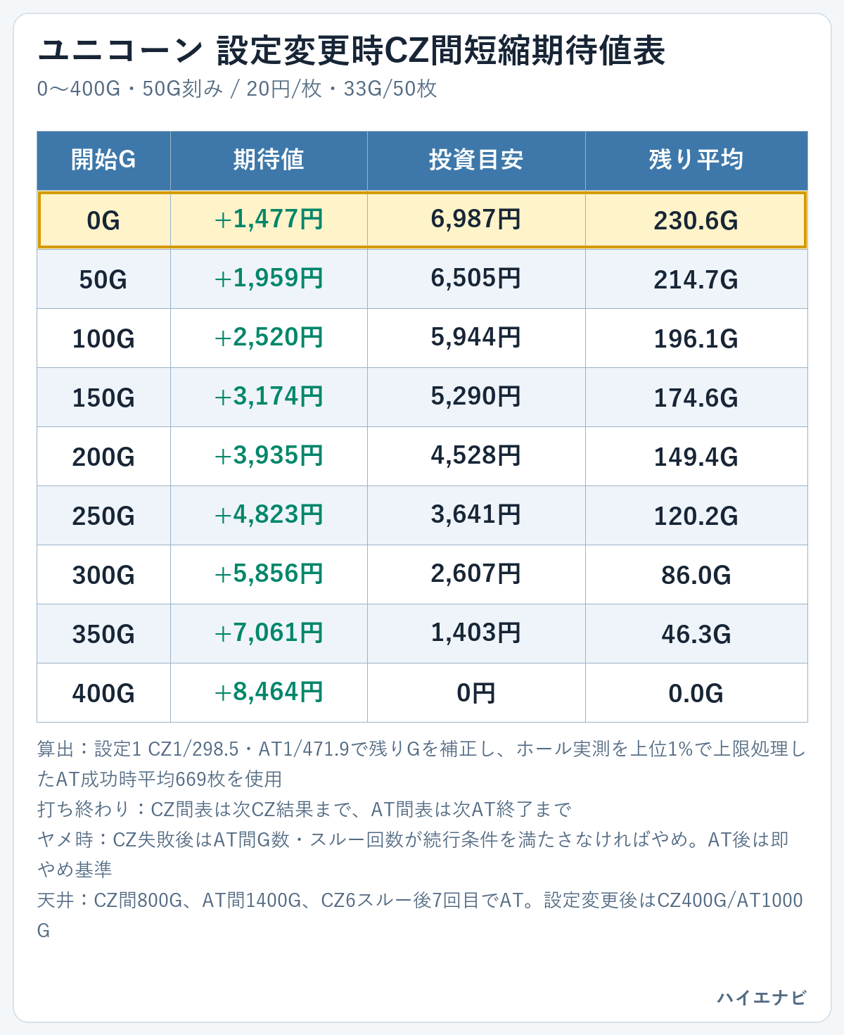 ユニコーンの設定変更時CZ間短縮期待値表。0Gから400Gまで50G刻み