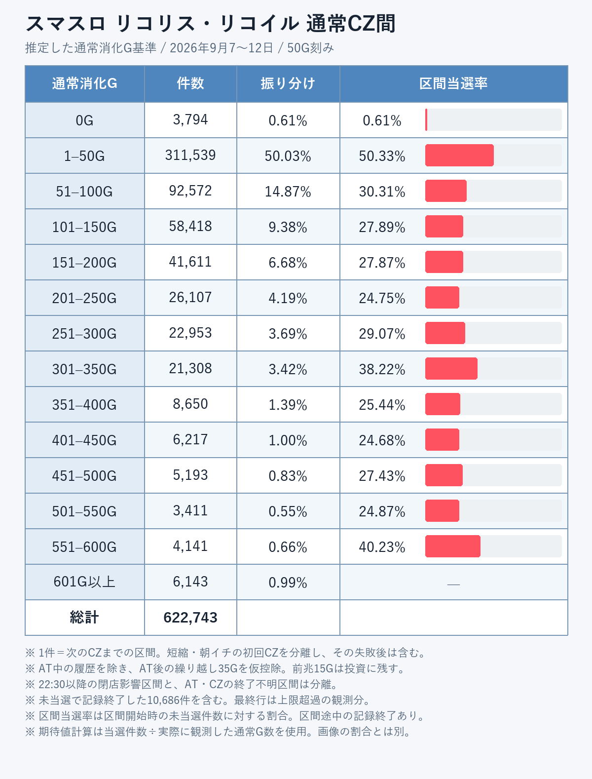 スマスロ リコリス・リコイル 通常CZ間の通常消化G分布 622,743件