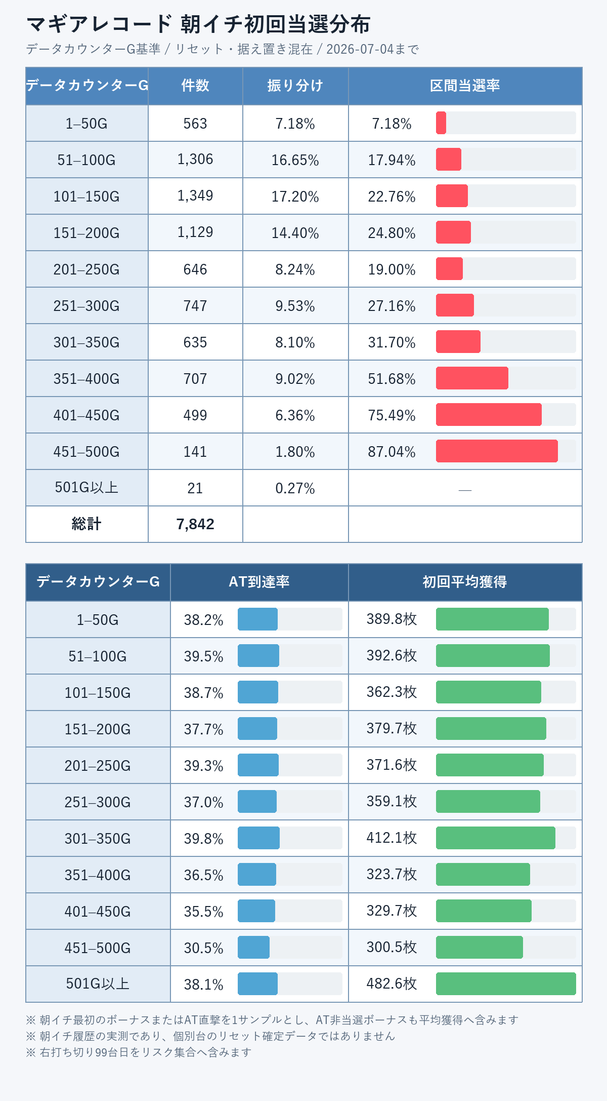マギアレコードの朝イチ初回当選ゲーム数を50G刻みで集計した分布表