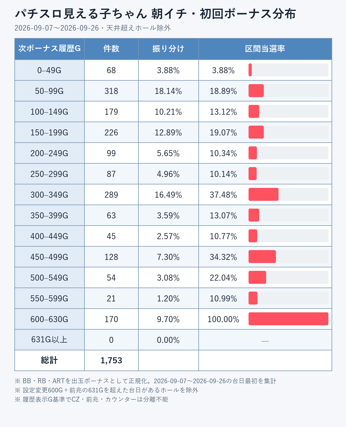 見える子ちゃん朝イチ初回ボーナス実測分布