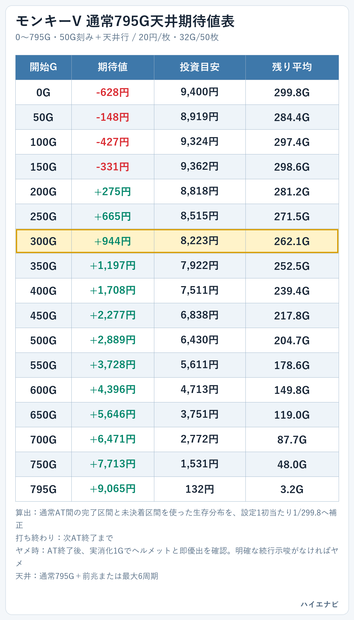 モンキーVの通常795G天井期待値表。0Gから795Gまで50G刻み+天井行