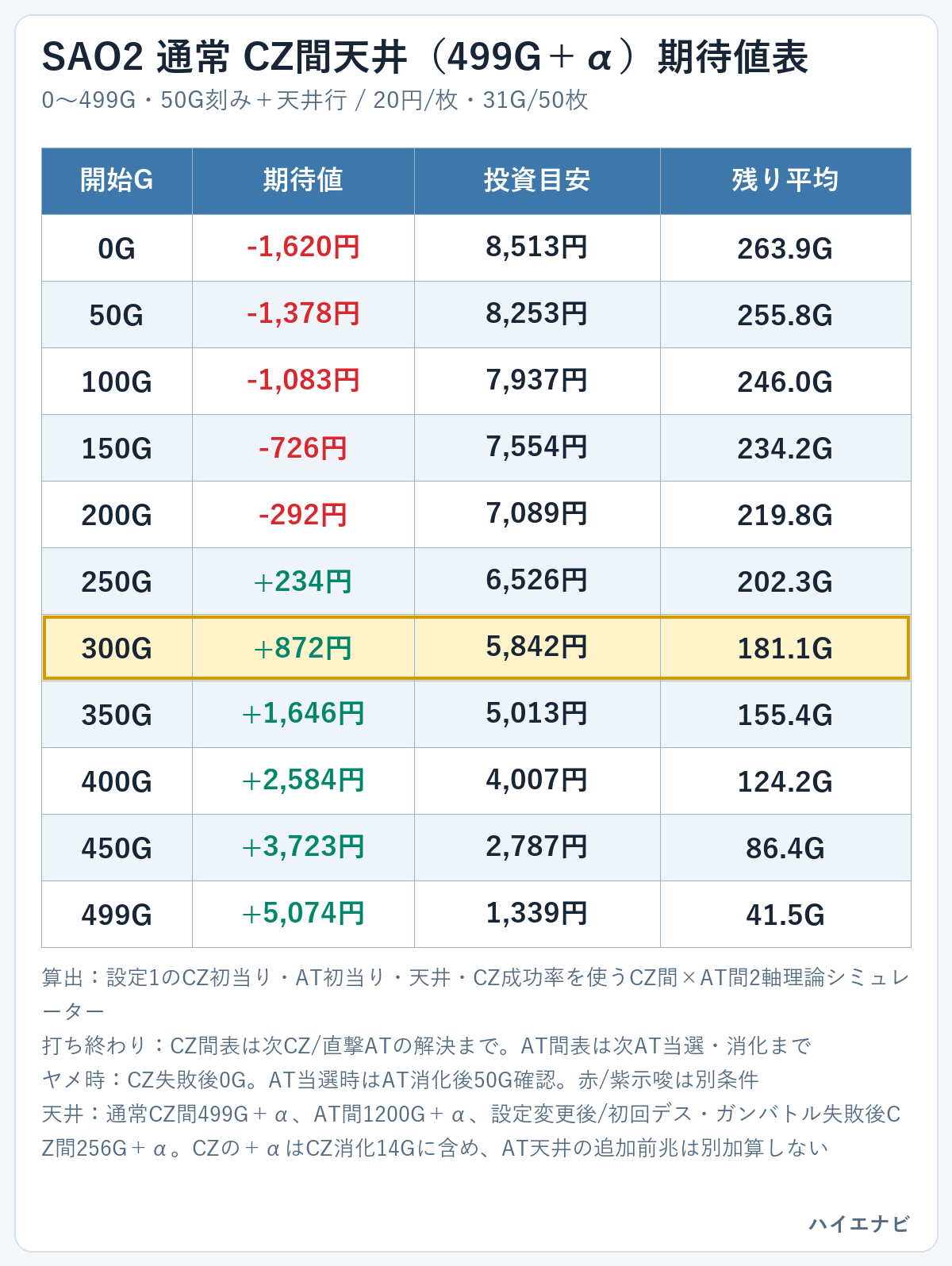 SAO2の通常 CZ間天井(499G+α)期待値表。0Gから499Gまで50G刻み+天井行