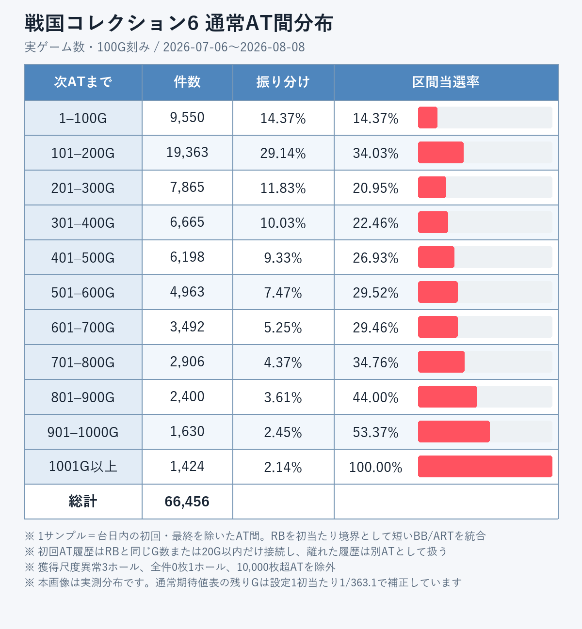 戦国コレクション6の通常AT間実ゲーム数分布とAT平均獲得枚数