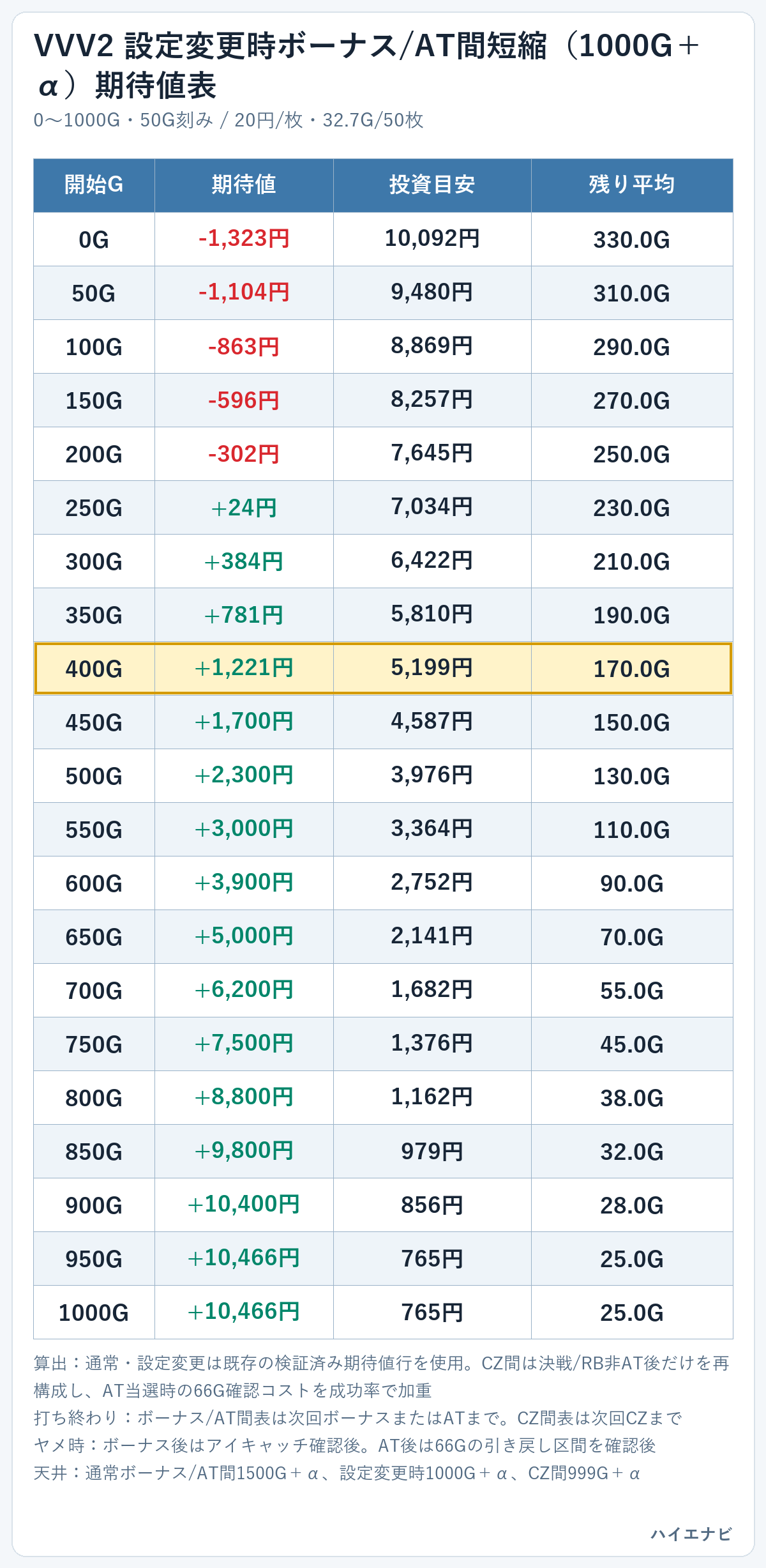 VVV2の設定変更時ボーナス/AT間短縮(1000G+α)期待値表。0Gから1000Gまで50G刻み