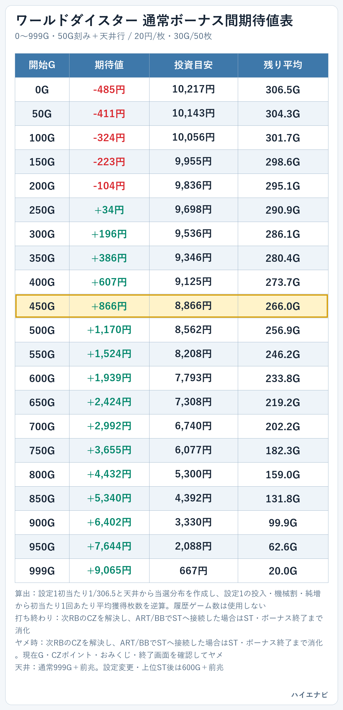 ワールドダイスターの通常ボーナス間期待値表。0Gから999Gまで50G刻み＋天井行