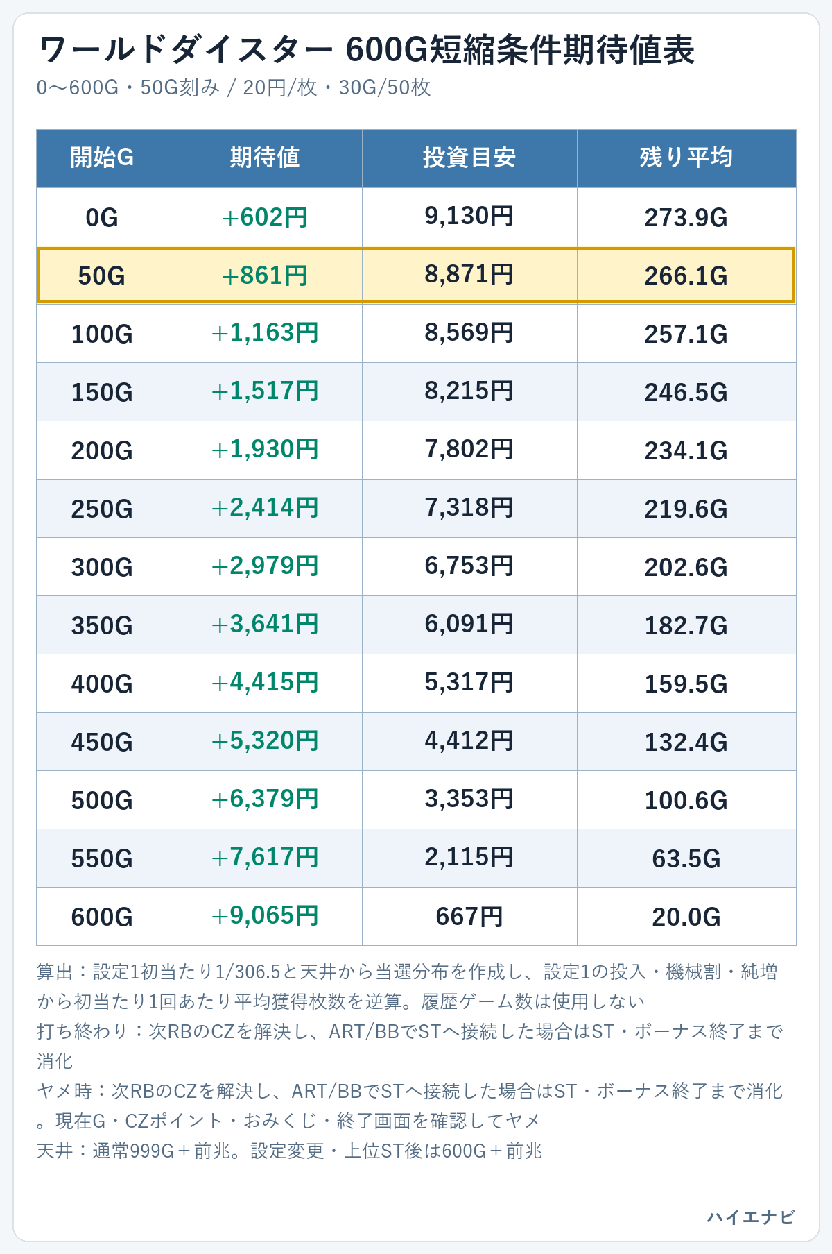 ワールドダイスターの600G短縮条件期待値表。0Gから600Gまで50G刻み